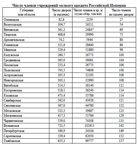 Число членов учреждений мелкого кредита Российской Империи