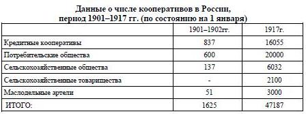 Данные о числе кооперативов в России