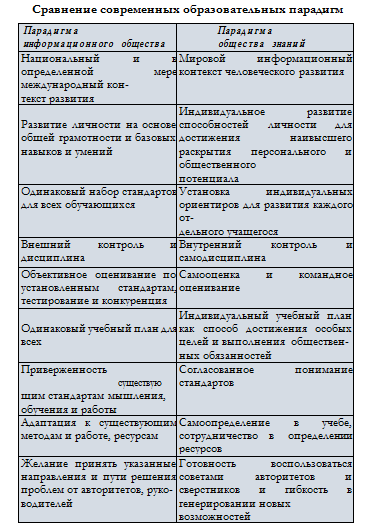 Сравнение современных образовательных парадигм