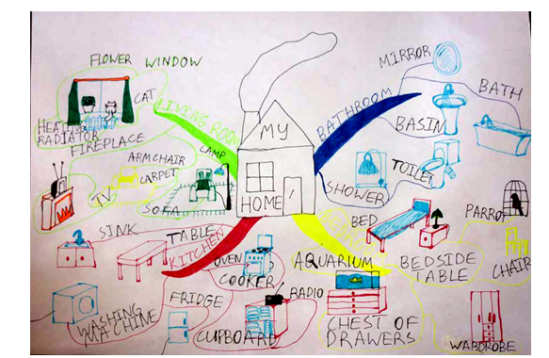 Ментальная карта ученика 3 класса
