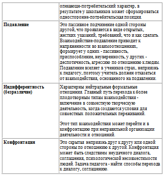 Место педагогического взаимодействия в структуре образовательного процесса