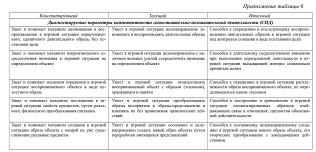 Авторская методика диагностики компетентностей дошкольников
