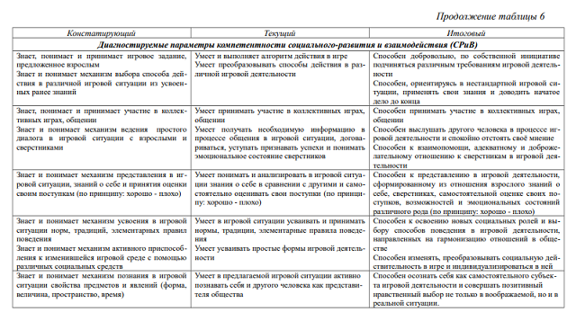 Авторская методика диагностики компетентностей дошкольников