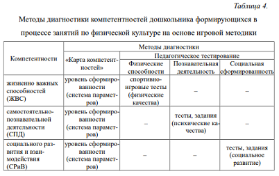 Авторская методика диагностики компетентностей дошкольников