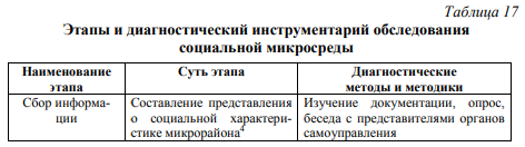 Методика диагностики микросреды