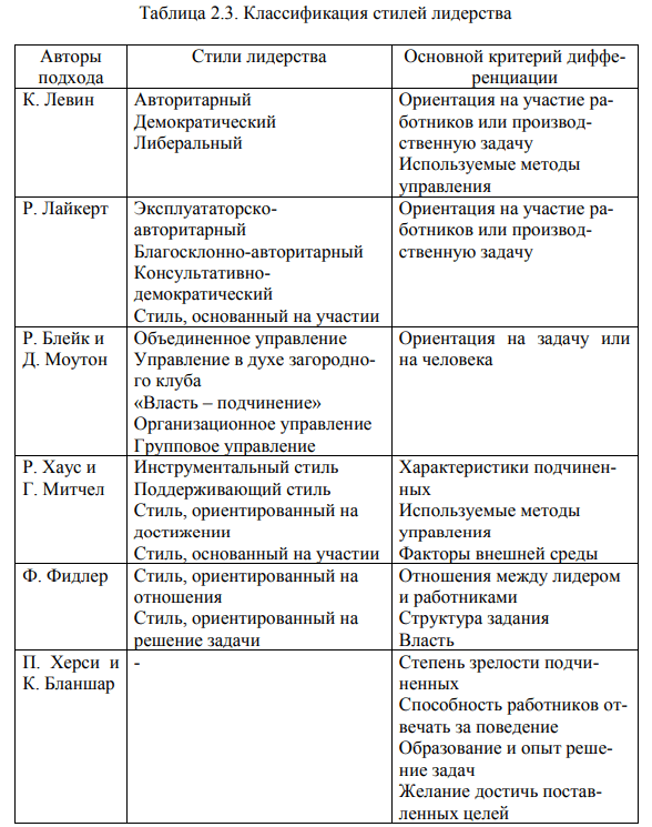 Ситуационные теории лидерства