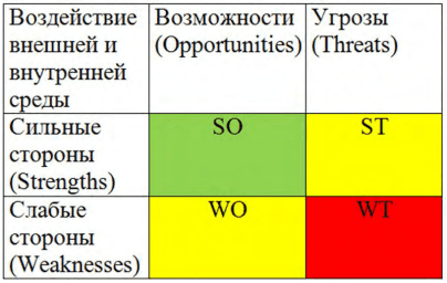 SWOT-анализ и разработка стратегических направлений развития