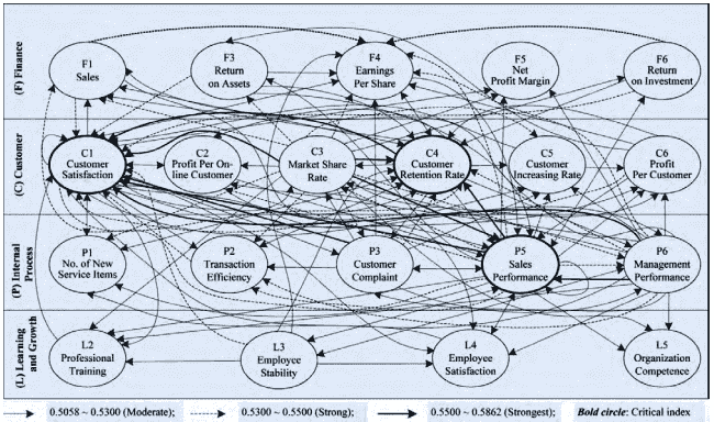 Сбалансированная система показателей и ключевые показатели эффективности коммерческого банка