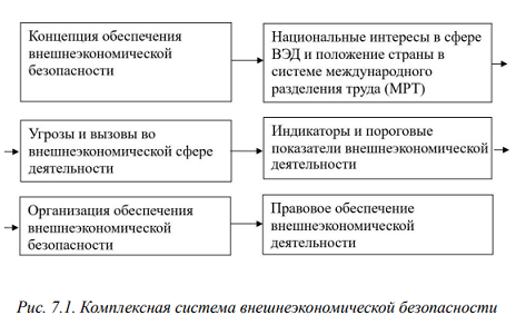 Сущность и содержание внешнеэкономической безопасности РФ