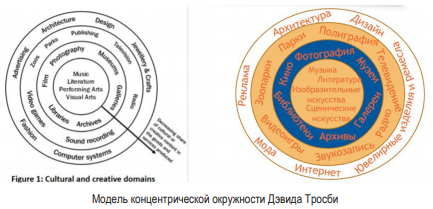 Классификации культурных индустрий