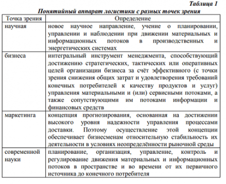 Сущность и виды логистики