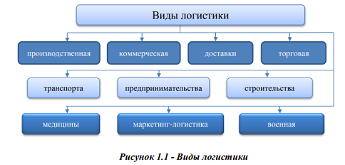 Сущность и виды логистики