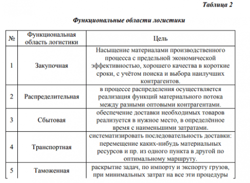 Сущность и виды логистики