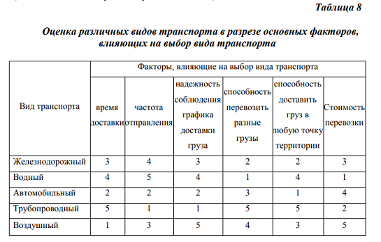 Выбор вида транспортного средства 