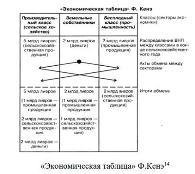 Школа физиократов во Франции