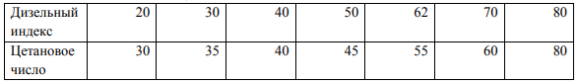 Зависимость между дизельный индекс и цетановое число дизельного топлива