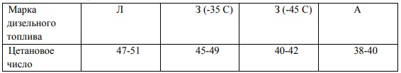 Цетановые числа дизельного топлива