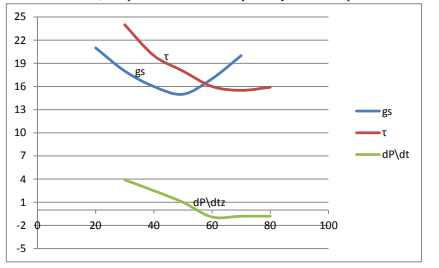 Влияние цетанового числа на период задержки воспламенения т, удельный расход топлива gs и скорость нарастания давления.