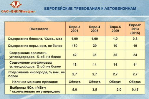 Требования к бензинам Евро 5