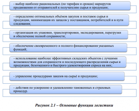 Функции и направления логистики