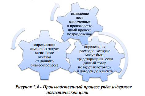 Логистические подходы к деятельности предприятий малого бизнеса