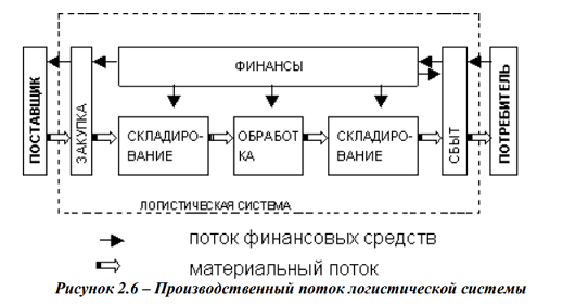 Логистические подходы к деятельности предприятий малого бизнеса