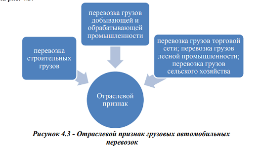 Перевозки грузов