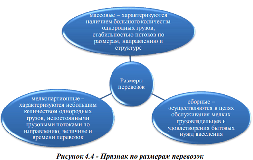 Перевозки грузов