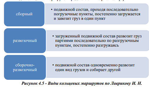 Перевозка грузов