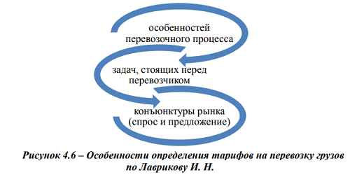 Особенности транспортных тарифов