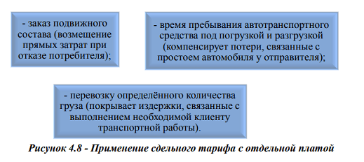 Особенности транспортных тарифов