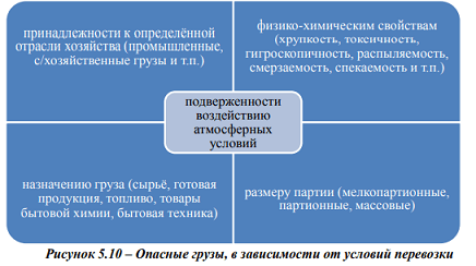 Классификация грузов