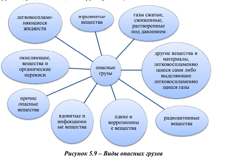 Классификация грузов