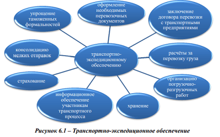Транспортно-экспедиционное обеспечение логистики