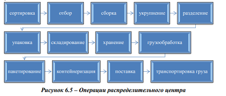 Распределительные центры