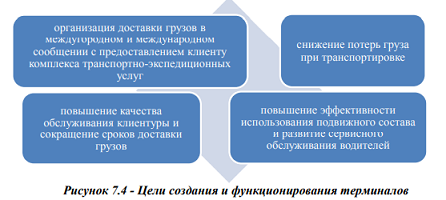 Виды транспортно-складских технологий