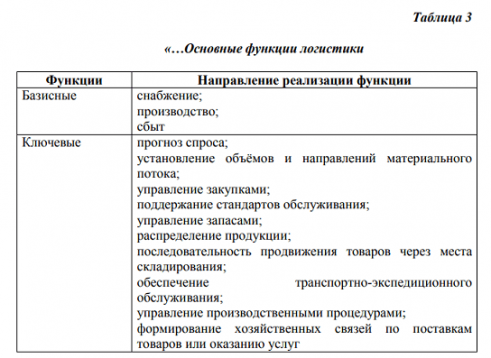 Функции и направления логистики