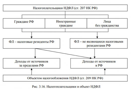 Налогоплательщики и объект НДФЛ