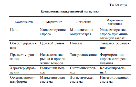 Понятие и сущность маркетинговой логистики
