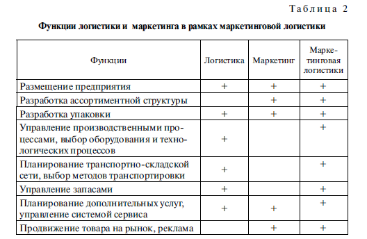 Понятие и сущность маркетинговой логистики
