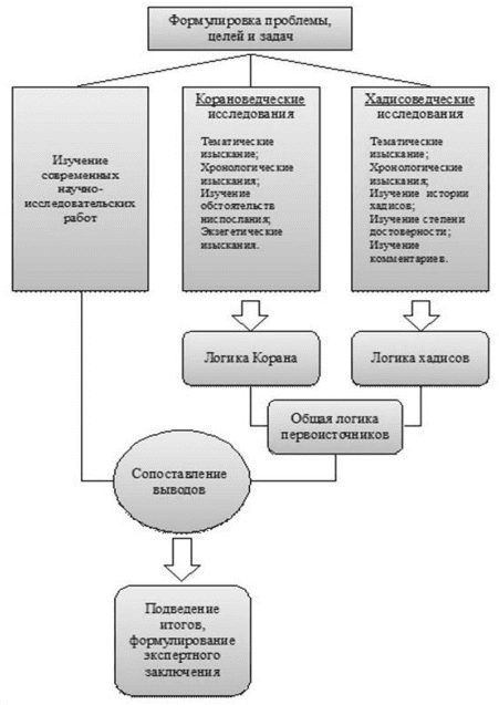 Методология исследования Корана и хадисов