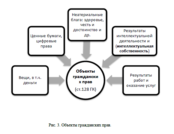 Понятие интеллектуальных прав в гражданском праве