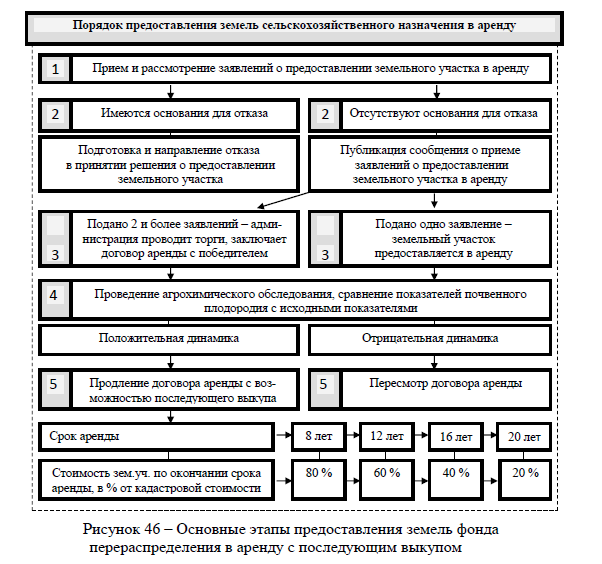 Вовлечение в сельскохозяйственный оборот невостребованных земельных долей и земель фонда перераспределения