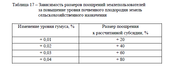 Мотивация землепользователей к организации рационального использования земель, повышению почвенного плодородия