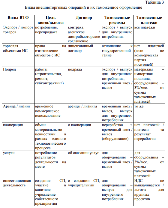 Основное о таможенном оформлении