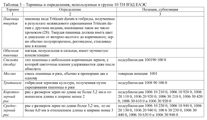 Продукция мукомольно-крупяной промышленности, солод, крахмалы, инулин, пшеничная клейковина в ТН ВЭД ЕАЭС