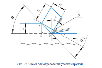 Деформация стружки