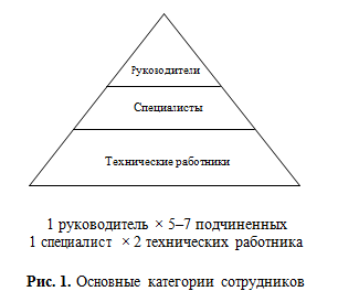 Управленческий труд в системе современного менеджмента