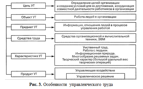 Управленческий труд в системе современного менеджмента