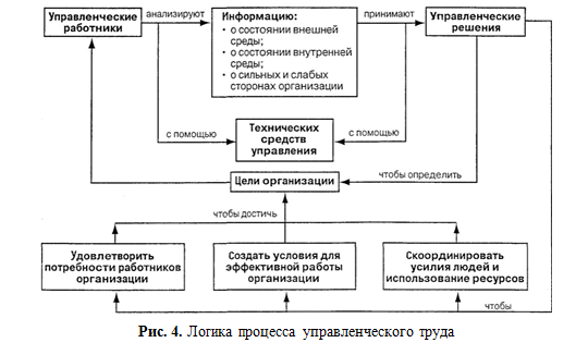Управленческий труд в системе современного менеджмента